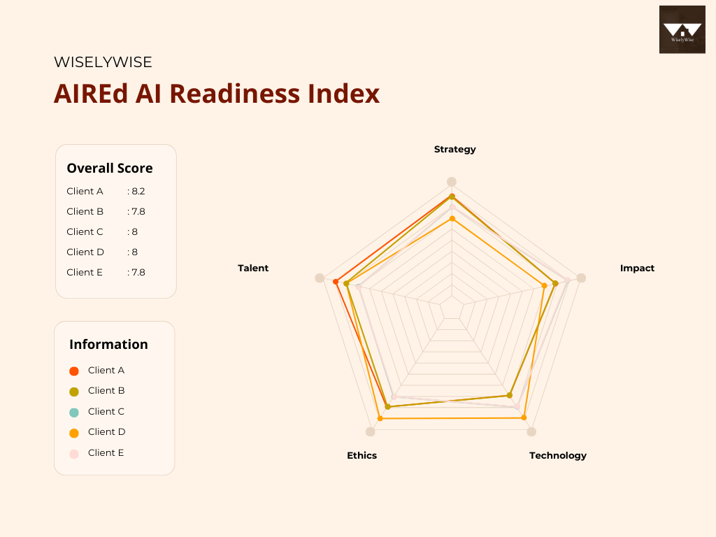 ai readiness assessment